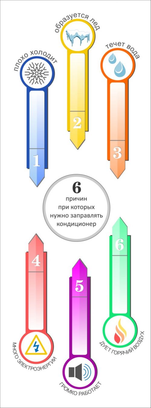 причины заправить кондиционер